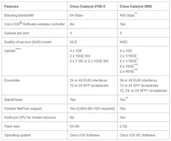 Cisco 3750 vs Cisco 3850x, Which Is Right for You?